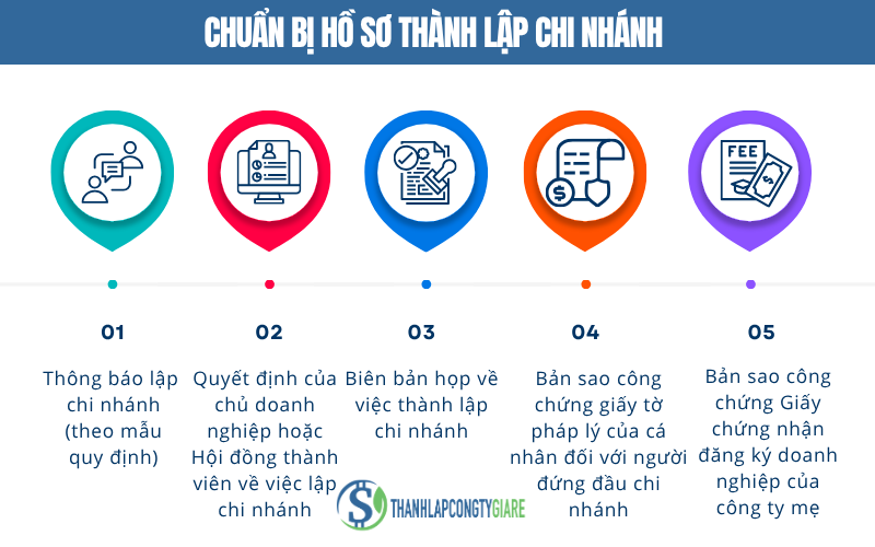 Những hồ sơ cần chuẩn bị khi thành lập chi nhánh công ty Những hồ sơ cần chuẩn bị khi thành lập chi nhánh công ty